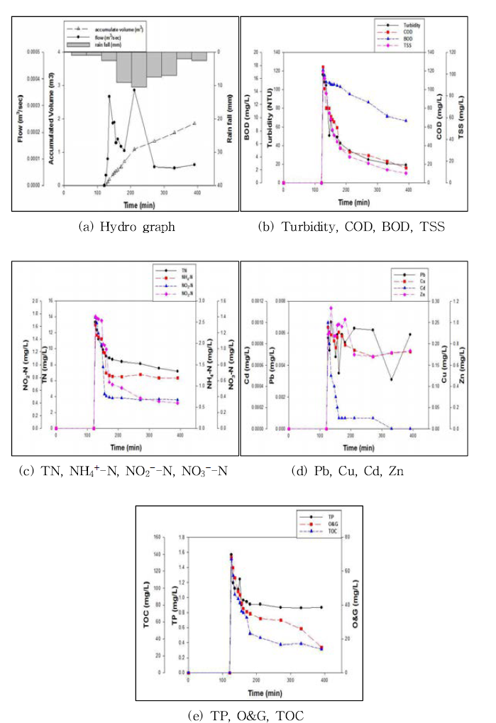 당산 철교 지역 hydro In – polluto In graph (5차 event, 2014.09.02)