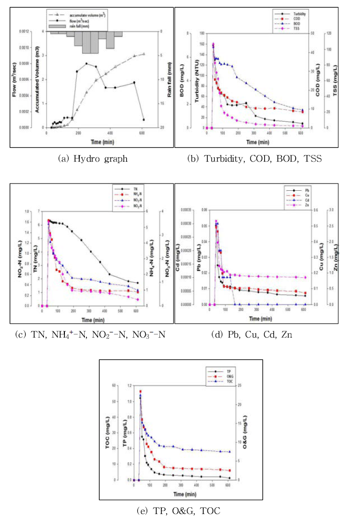 당산 철교 지역 hydro In – polluto In graph (6차 event, 2014.10.21)