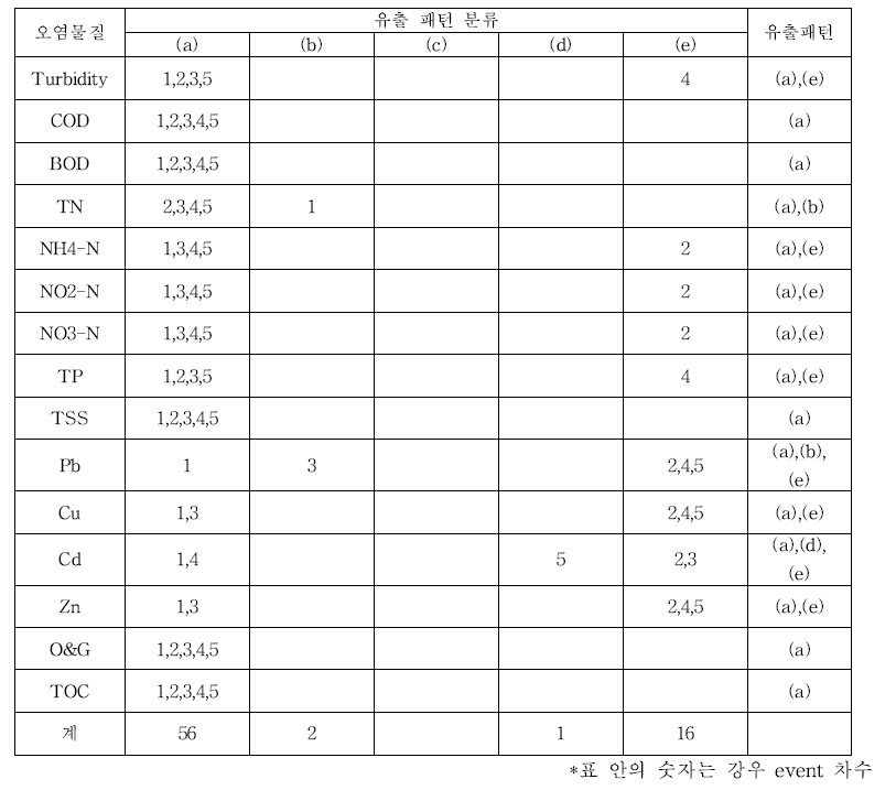 당산 철교 지역 유출 패턴 분석