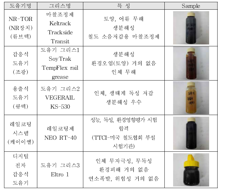 서울메트로 도유기 사용 그리스 현황