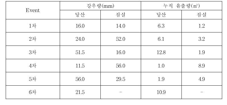 Event 별 강우량 및 누적유출량