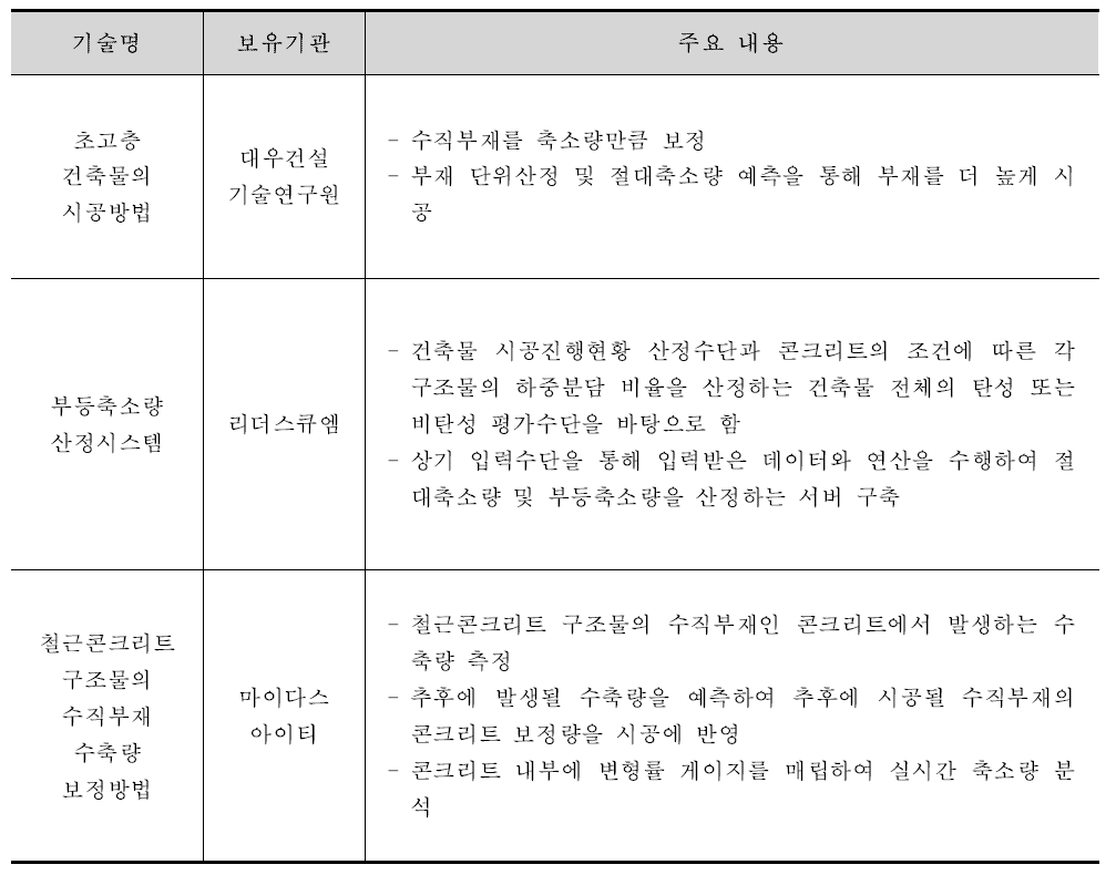 초고층건물의 축소량 예측 및 보정에 관한 국내 기술현황