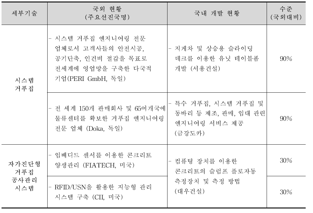 초고층 거푸집 공법 및 관련기술 현황