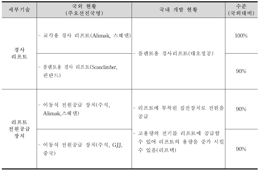 초고층 양중 장비 기술 현황