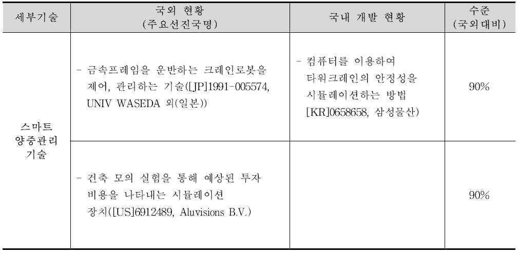 초고층 양중 관리 기술 현황(스마트 양중관리 기술)