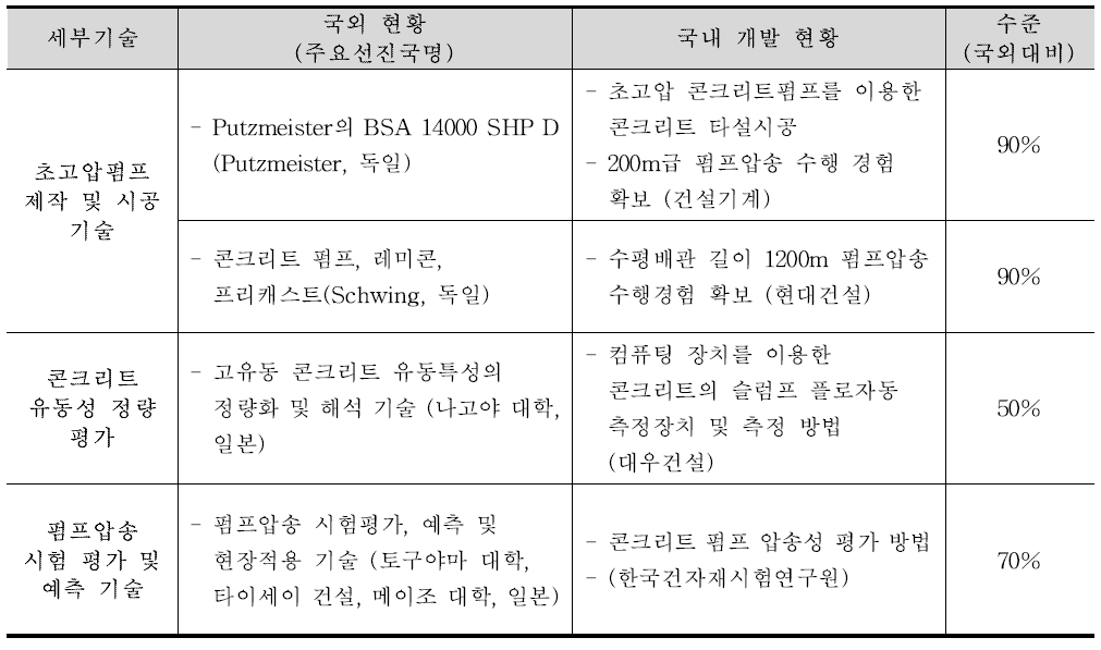 초고층 콘크리트 펌핑 기술 현황