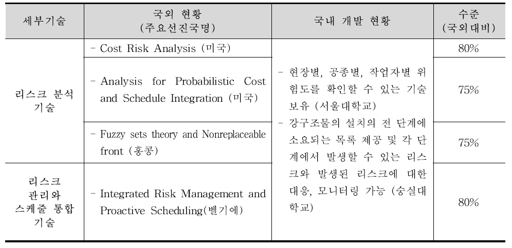 건설리스크 분석 관련 기술 현황