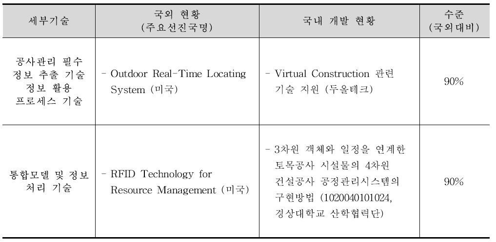 원천정보 관리기술 현황