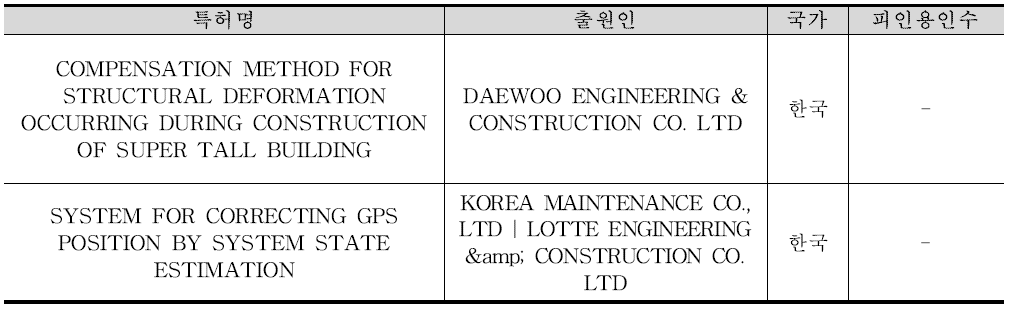 최근 10년간 시공 안전성 기술개발 관련 대표 특허