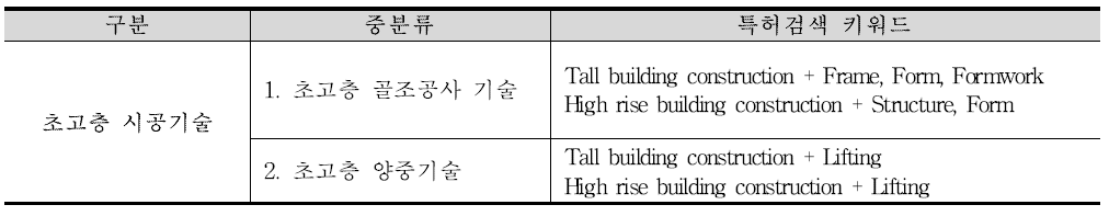 국내·외 특허동향 조사 개요