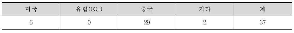 국가별 특허건수(초고층 시뮬레이션 기술)