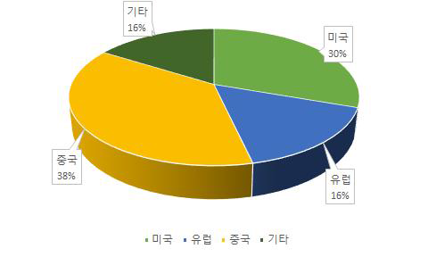 국가별 특허건수 및 비율 (BIM기반 건설데이터 통합관리 기술)