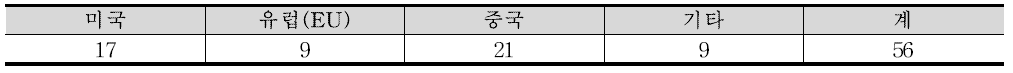 국가별 특허건수(BIM기반 건설데이터 통합관리 기술)