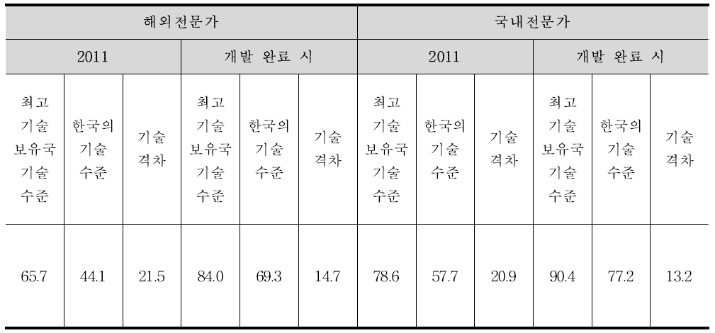 기술격차를 중심으로 한 초고층빌딩 전체 기술 수준