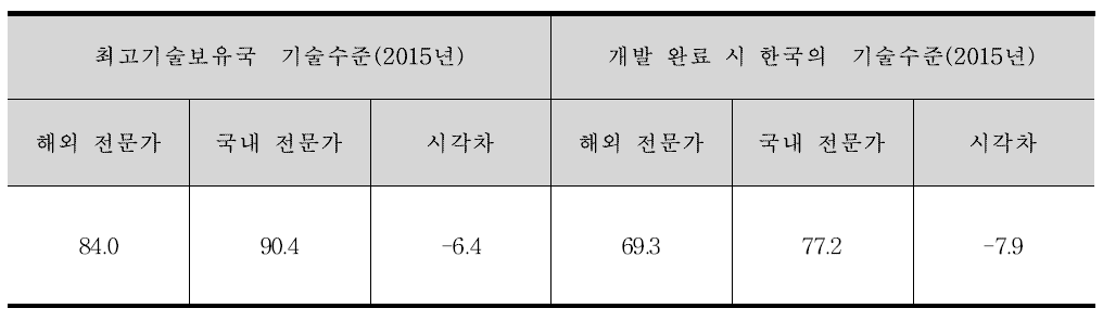 시각차를 중심으로 한 초고층빌딩 전체 기술 수준