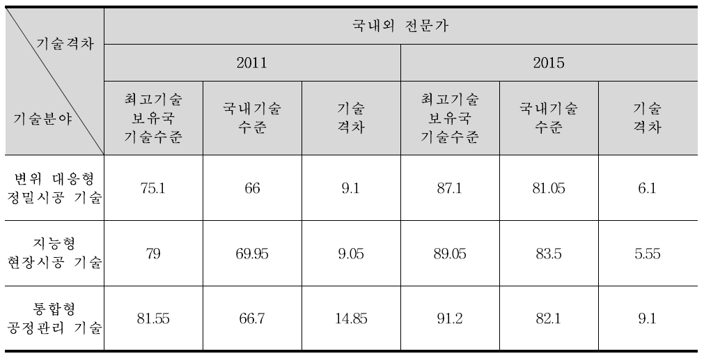 국내·외 전문가에게 조사한 기술수준 및 기술격차