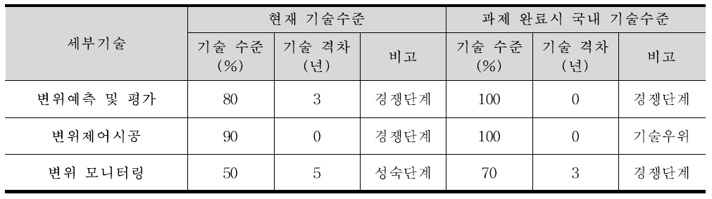 과제 완료 후 국내 기술 수준(변위 대응형 정밀시공 기술)