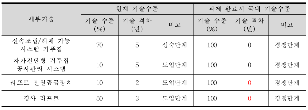 과제 완료 후 국내 기술 수준(지능형 현장시공 기술)