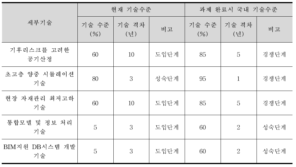 과제 완료 후 국내 기술 수준(통합형 공정관리 기술)