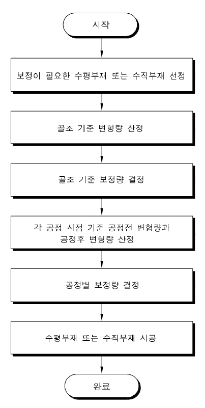 최적 보정 진행 절차