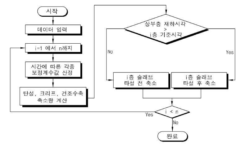 기존의 시공 중 변위 계산 알고리즘