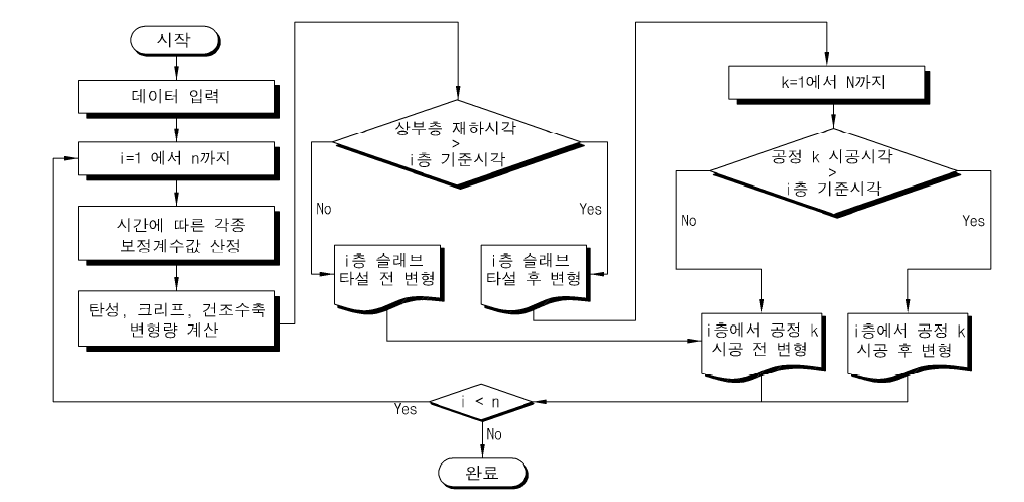 성능기반형 최적보정을 위한 시공 중 변위 계산 알고리즘