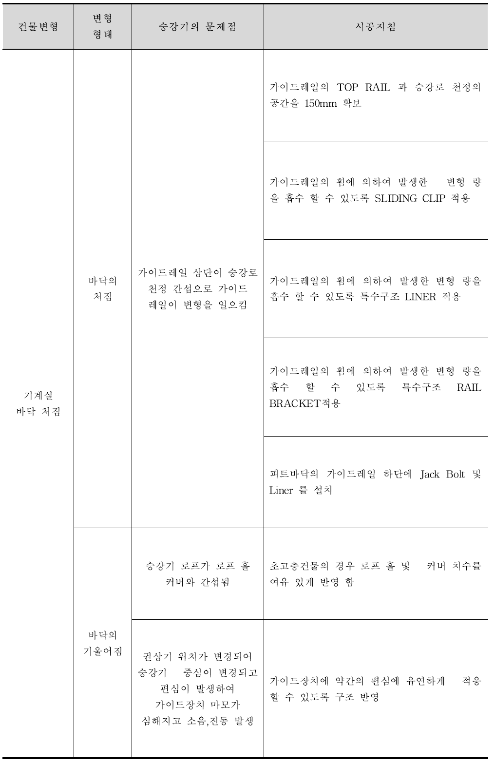 기계실 바닥 처짐에 대한 시공 지침