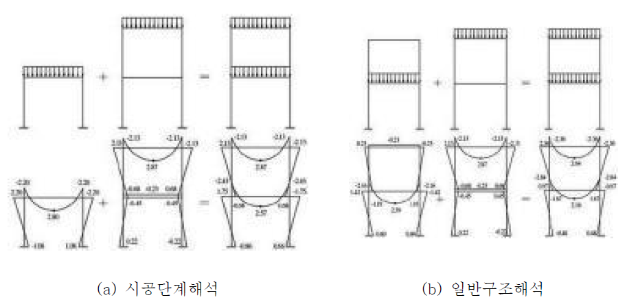 2층 골조의 해석방법에 따른 모멘트 분포의 차이