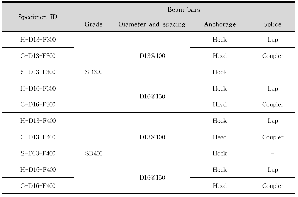 Test matrix