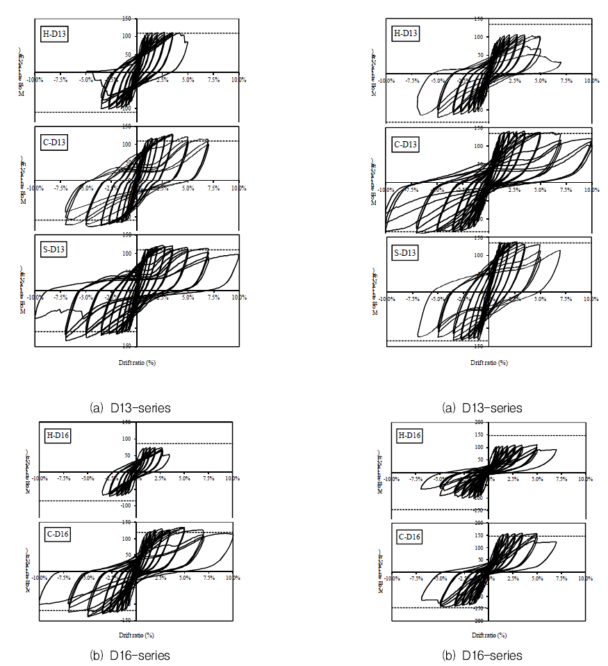 Moment-drift ratio relations of F300 and 400-specimens