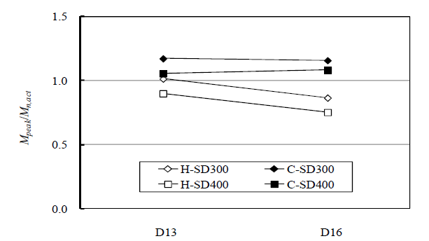 Strength degradation with varying bar diameter