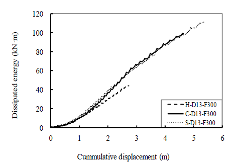 Comparison of dissipated energy of D13-F300-series