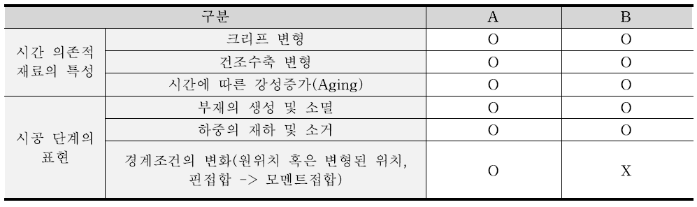 프로그램별 축소량 해석 기능