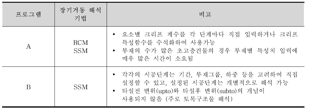 프로그램별 장기거동 해석 기법 및 특징