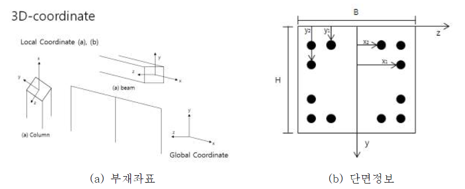 부재 좌표 및 단면정보