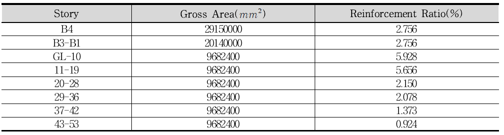 SCI 기둥의 단면적 및 철근비