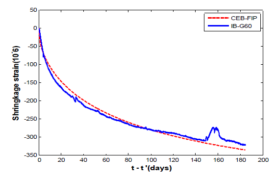 Compensation of shrinkage strain estimate