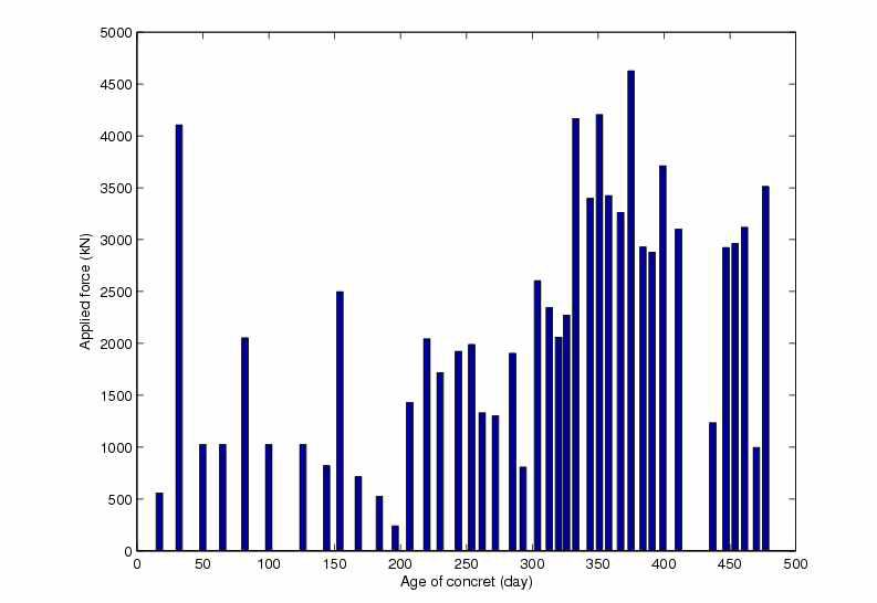 Applied loads and ages of concrete