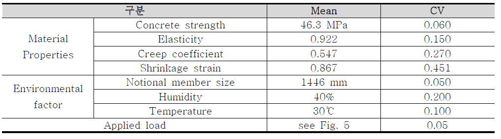 Statistical properties of random variables