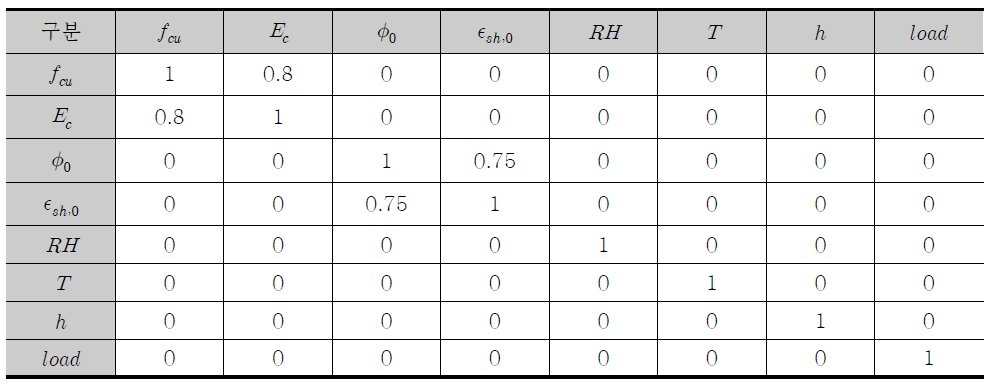 Correlational coefficients between random variables