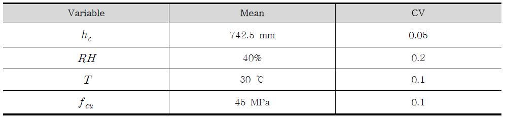 Statistical properties for preliminary MCS