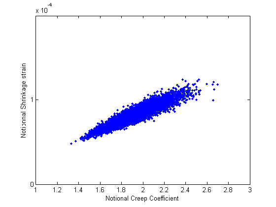 Statistical dispersion of shrinkage and creep