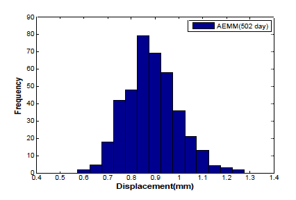 Histogram of results by Monte Carlo Simulation (AEMM)