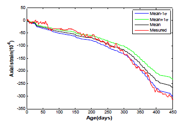 Variation of estimation by uncertainty of material properties