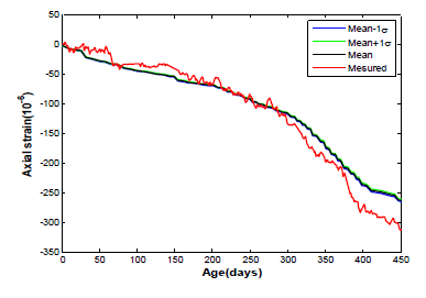 Variation of estimation by uncertainty of applied forces