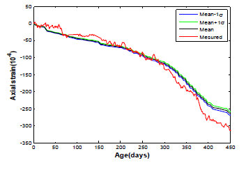 Variation of estimation by uncertainty of environmental conditions