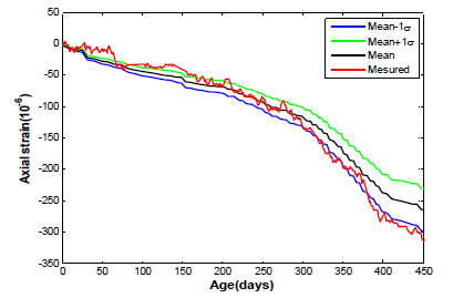 Variation of estimation when all uncertainteis are considered