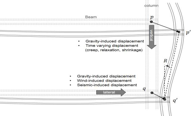 Relative story displacement and deformation of column