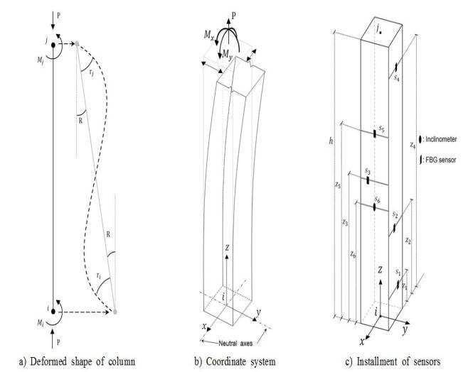 Deformation on column and scheme for measurement