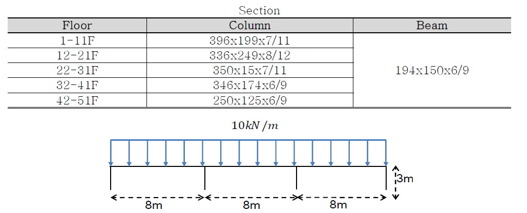 Information of loading and dimension